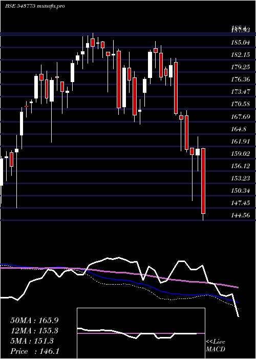  weekly chart Hdfcsml250