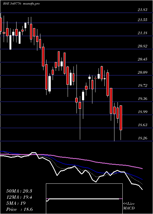  Daily chart Hdfcmid150