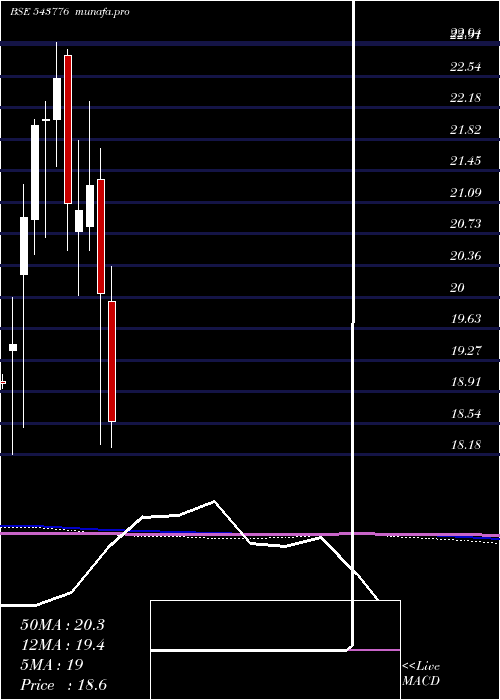  monthly chart Hdfcmid150