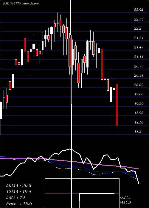  weekly chart Hdfcmid150