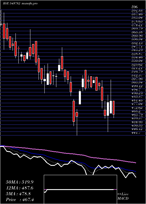  Daily chart Sealmatic