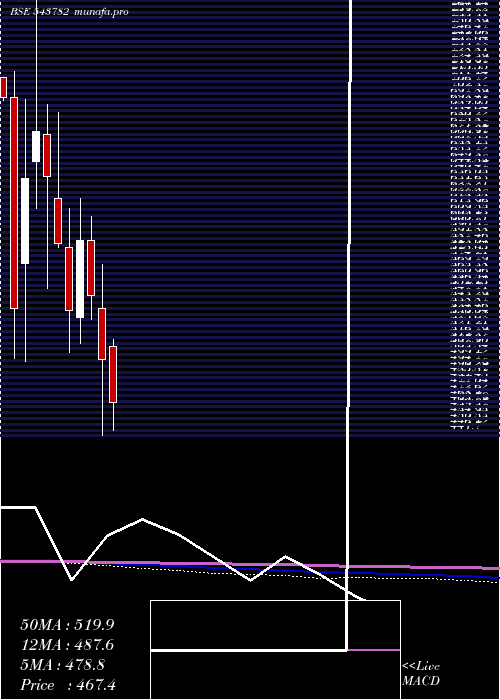  monthly chart Sealmatic