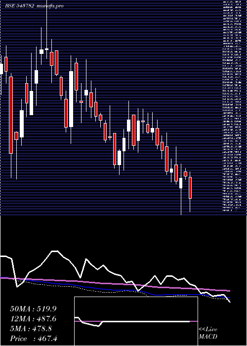  weekly chart Sealmatic