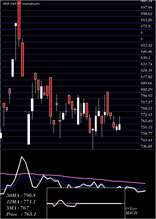 Daily chart Robu