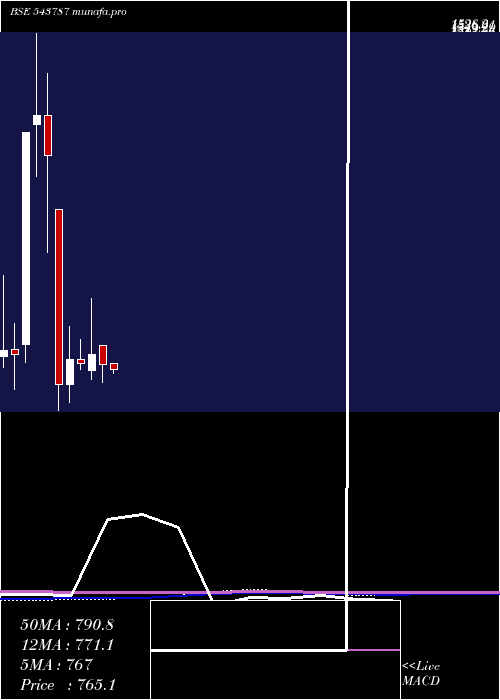 monthly chart Robu