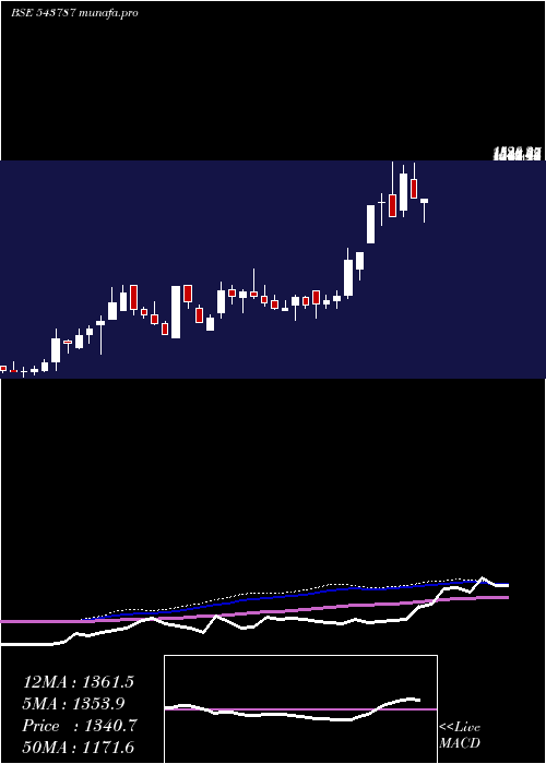  weekly chart Robu