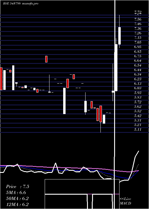 Daily chart Patron