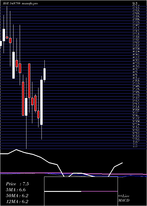 monthly chart Patron