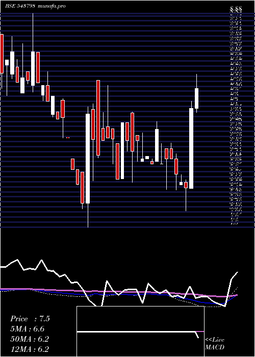 weekly chart Patron