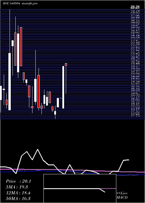  monthly chart Amanaya