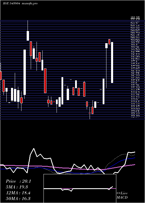  weekly chart Amanaya