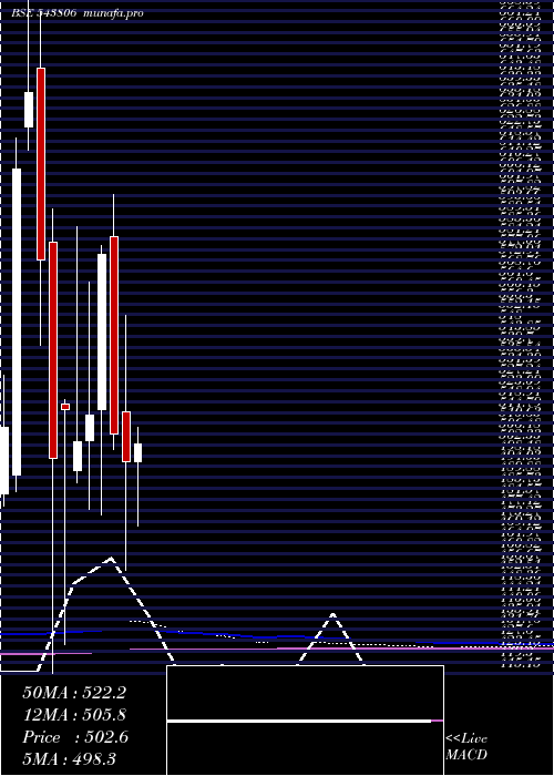 monthly chart Itcons