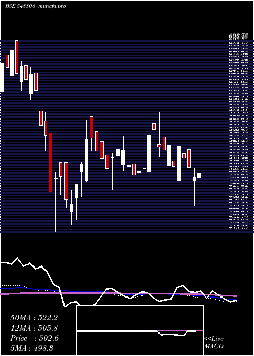 weekly chart Itcons