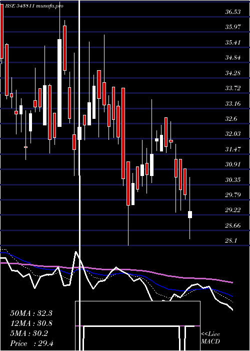  Daily chart Airan