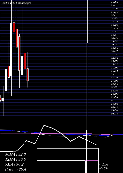  monthly chart Airan