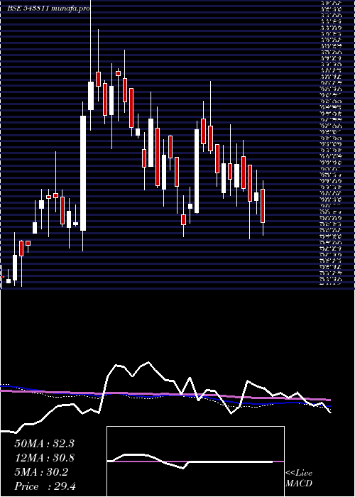  weekly chart Airan