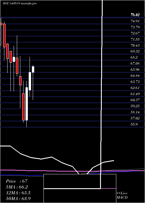 monthly chart Psubankici