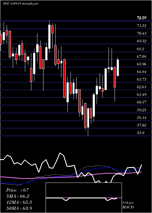 weekly chart Psubankici