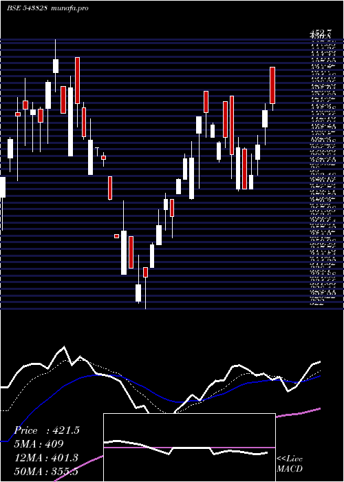  Daily chart Sudarshan