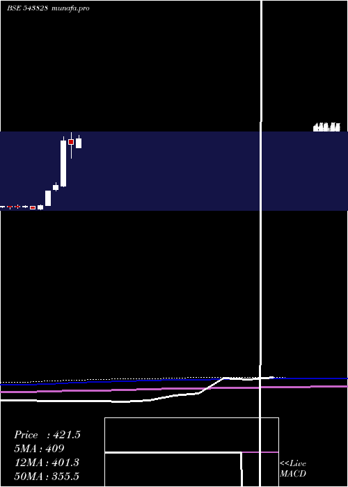  monthly chart Sudarshan