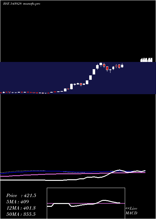  weekly chart Sudarshan