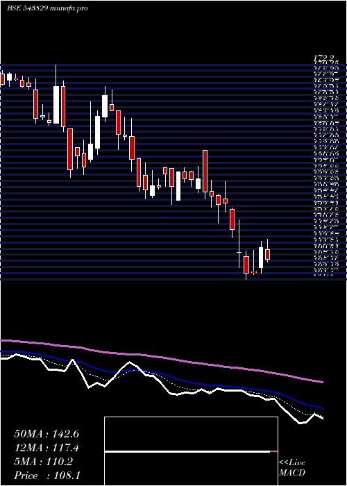  Daily chart Gslsu