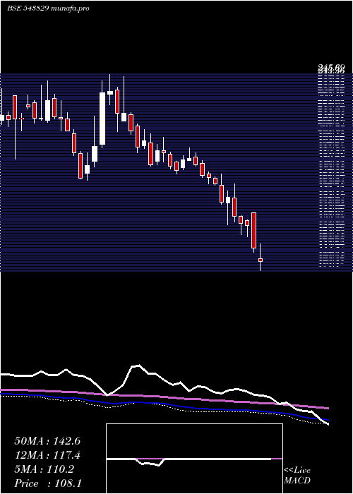  weekly chart Gslsu