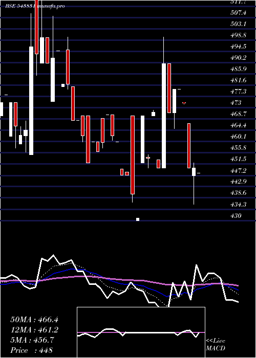  Daily chart Bright