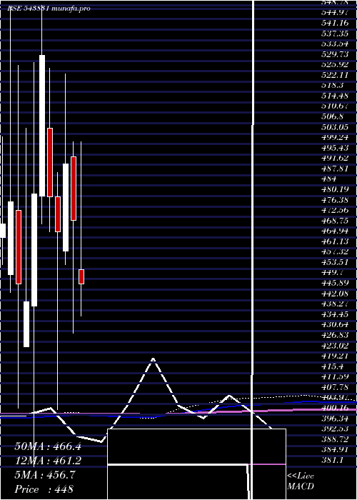  monthly chart Bright