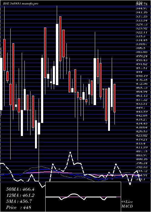  weekly chart Bright