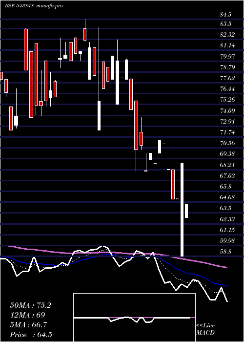  Daily chart Devlab