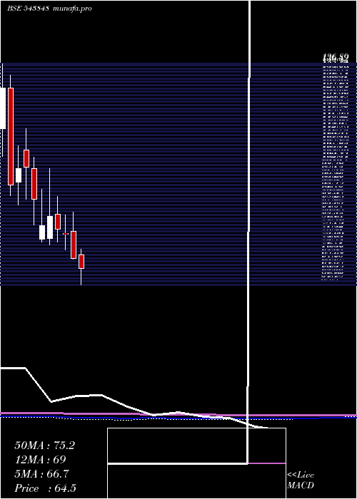  monthly chart Devlab