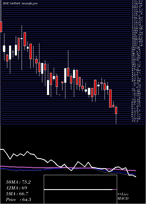  weekly chart Devlab