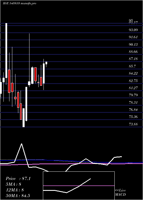  monthly chart Axispegp