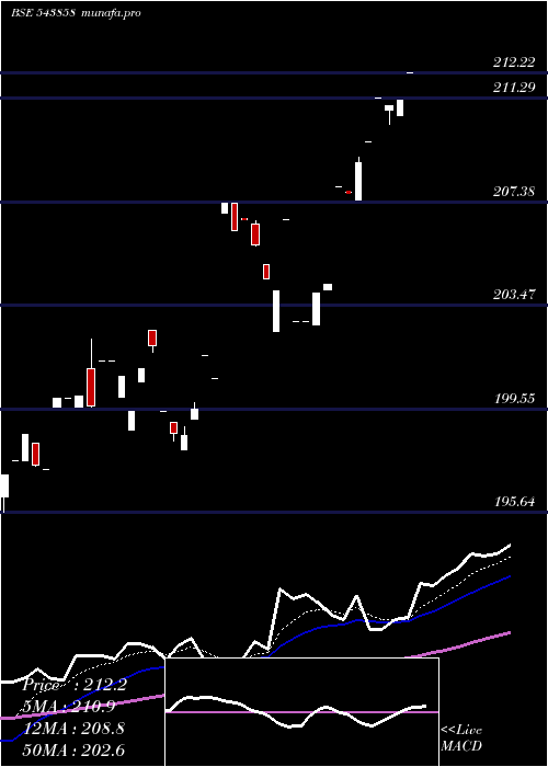  Daily chart Manv30f