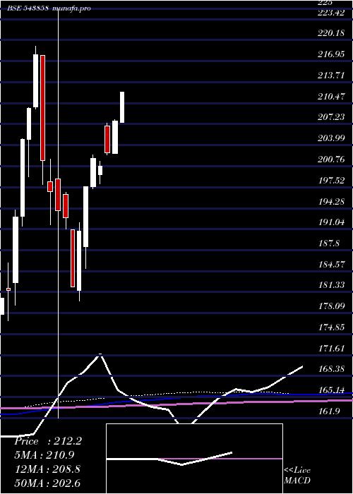  monthly chart Manv30f