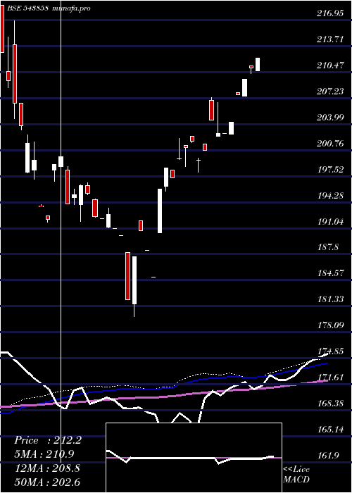  weekly chart Manv30f