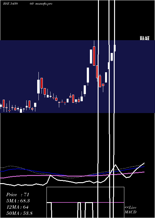  weekly chart Jafinance