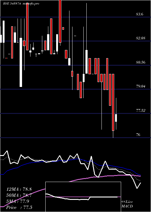  Daily chart Maiden