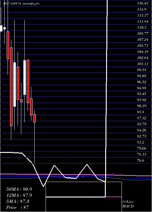  monthly chart Maiden