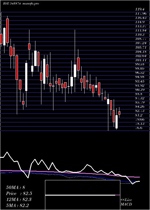  weekly chart Maiden