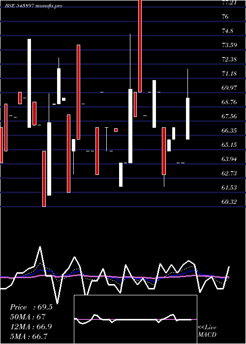  Daily chart Sancode