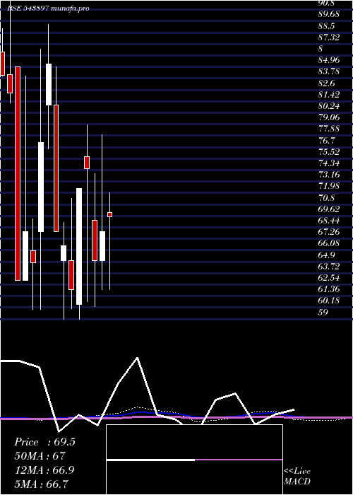  monthly chart Sancode