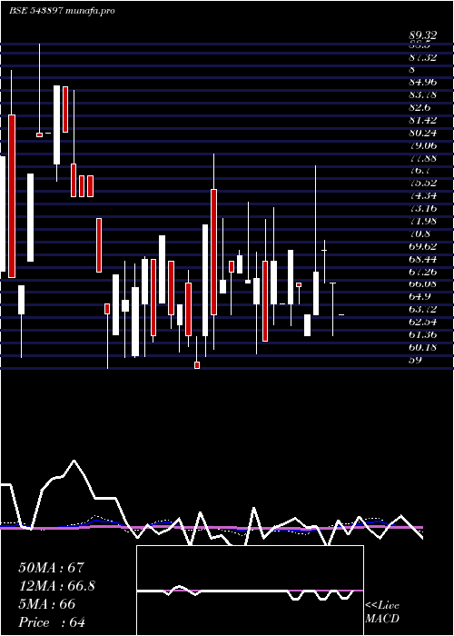  weekly chart Sancode