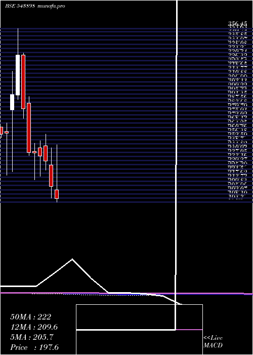  monthly chart Blal