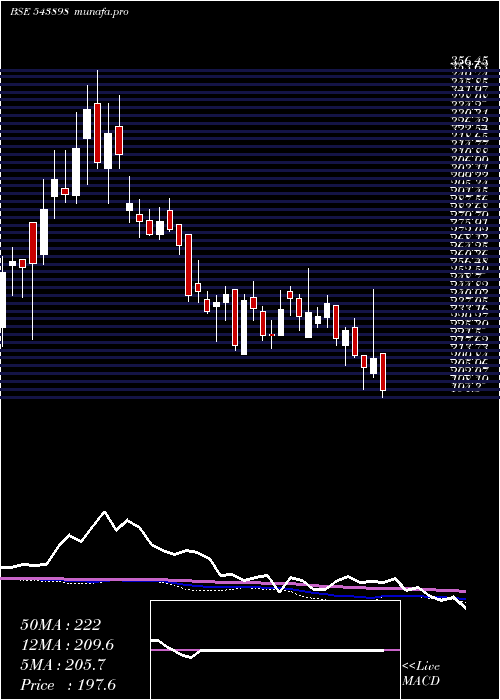  weekly chart Blal