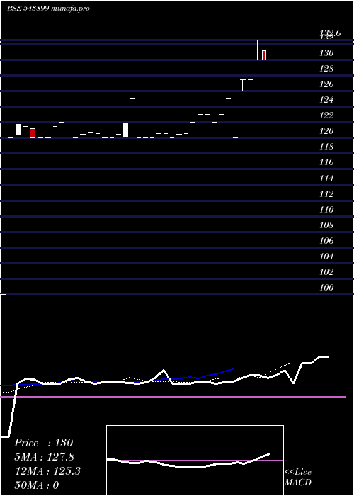 Daily chart Cubeinvit