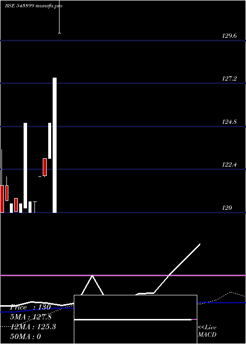 weekly chart Cubeinvit