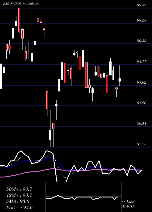 Daily chart Silveretf