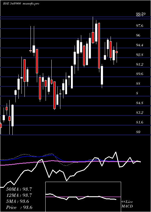 weekly chart Silveretf